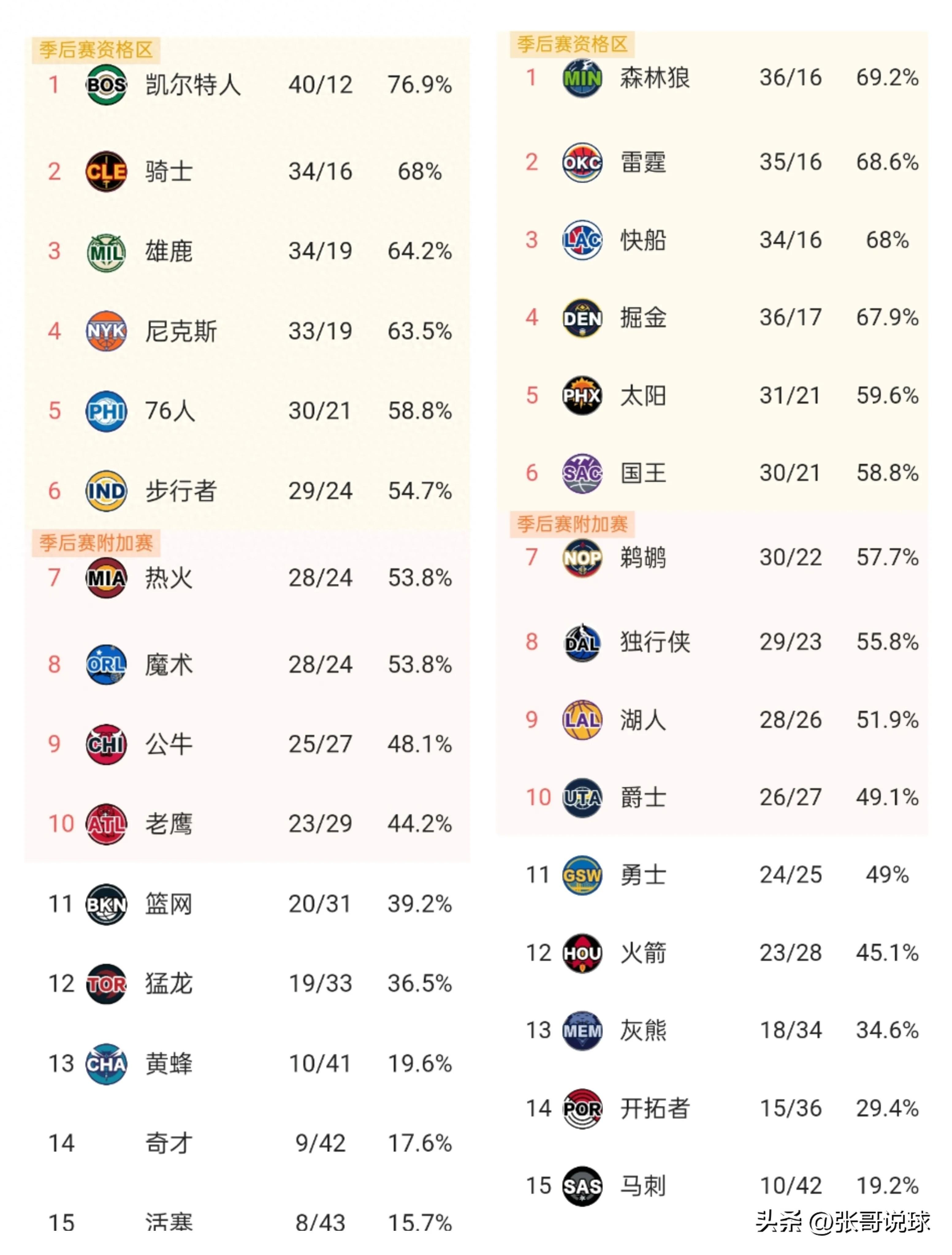 NBA积分榜丨湖人单节51分大胜鹈鹕，国王打爆掘金，绿军联盟第一