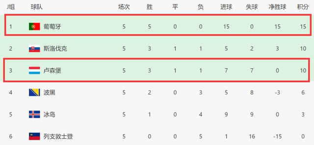 将在斯洛伐克（世界第47位）、波黑（世界第62位）和冰岛（世界第67位）等球队之间诞生